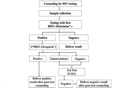 Rapid Tests versus ELISA for Screening of HIV Infection: Our 